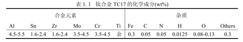 鈦合金TC17的化學(xué)成分 鈦合金TC17的化學(xué)成分