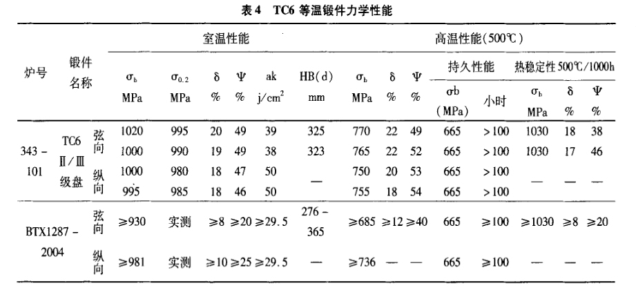 TC6等溫鍛件力學(xué)性能 TC6等溫鍛件力學(xué)性能