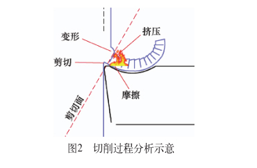 切削過(guò)程分析示意 切削過(guò)程分析示意