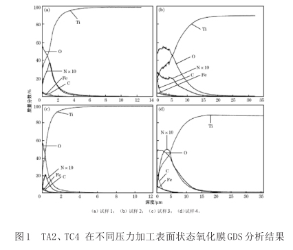TA2、TC4在不同壓力加工表面狀態(tài)氧化膜GDS分析結(jié)果 TA2、TC4在不同壓力加工表面狀態(tài)氧化膜GDS分析結(jié)果