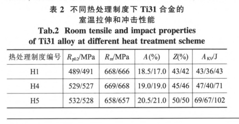 不同熱處理制度下Ti31合金的室溫拉伸和沖擊性能 不同熱處理制度下Ti31合金的室溫拉伸和沖擊性能