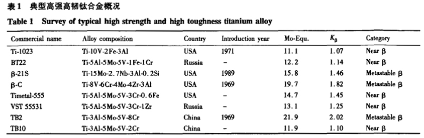 典型高強(qiáng)高韌鈦合金概況 典型高強(qiáng)高韌鈦合金概況
